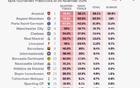 歐冠奪冠概率更新：阿森納22.6%領跑，拜仁第二巴黎第三