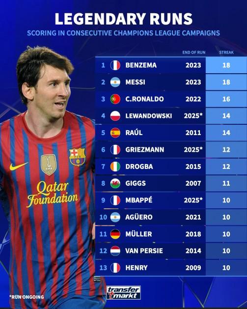 歐冠連續賽季進球紀錄：本澤馬、梅西連續18賽季進球第1