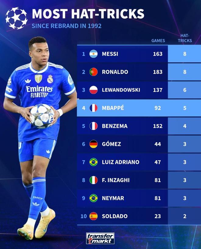 歐冠92年改制后戴帽數前10：梅西、C羅8次第1，姆巴佩5次第4
