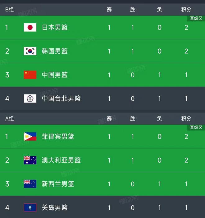 男籃世預賽最新積分榜：中國76-80韓國排第3，日澳菲開門紅
