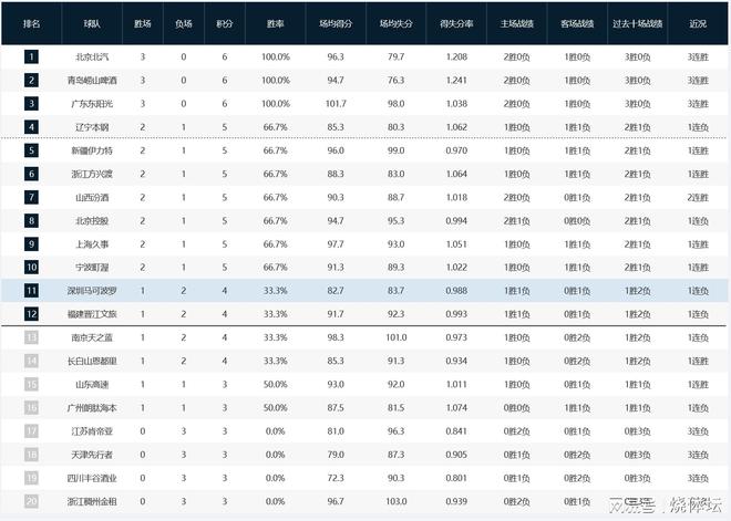 CBA综述：广东三杰得分上双率队3连胜，上海大胜江苏送对手3连败