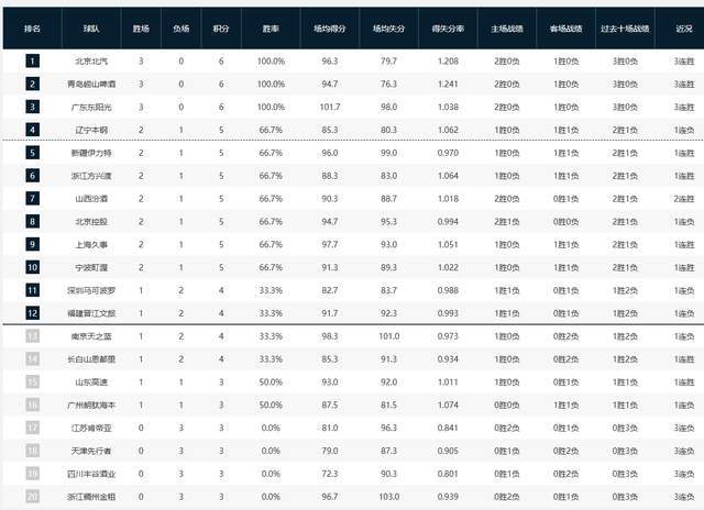 CBA最新积分榜：广东力压辽篮升至第3，北京队领跑，山东掉出前12