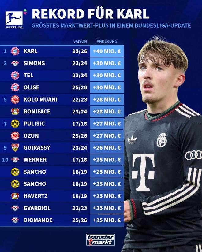 暴涨4000万，伦纳特-卡尔创造德转历史德甲球员身价涨幅纪录