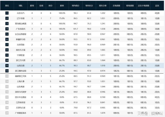 CBA积分榜：北京队4连胜领跑，辽宁险胜暂升第二，四川队4连败