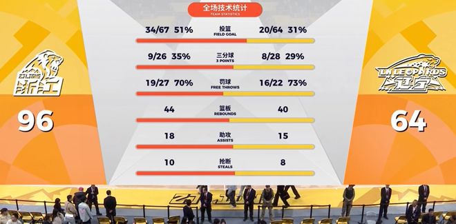 輸給廣廈32分！揪出3個“廢柴”，坑慘了遼寧隊