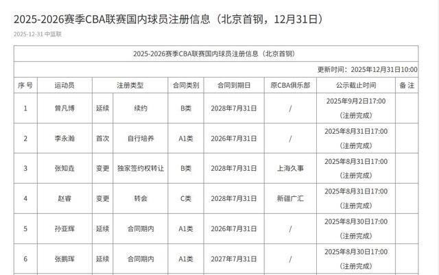 全員出戰(zhàn)全勝廣東，CBA官方：曾凡博已在北京北汽注冊完成