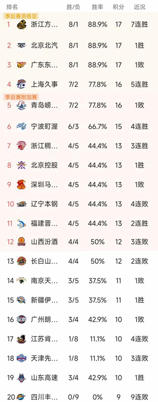 CBA常規賽第9輪結束了7場比賽，最新積分榜如下！