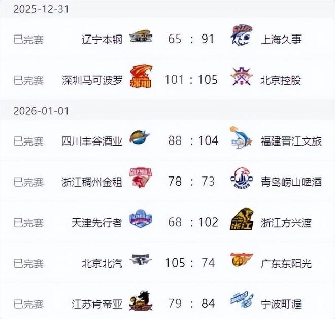 CBA最新排名！廣東首敗廣廈登頂，遼寧一落千丈，寧波脫胎換骨