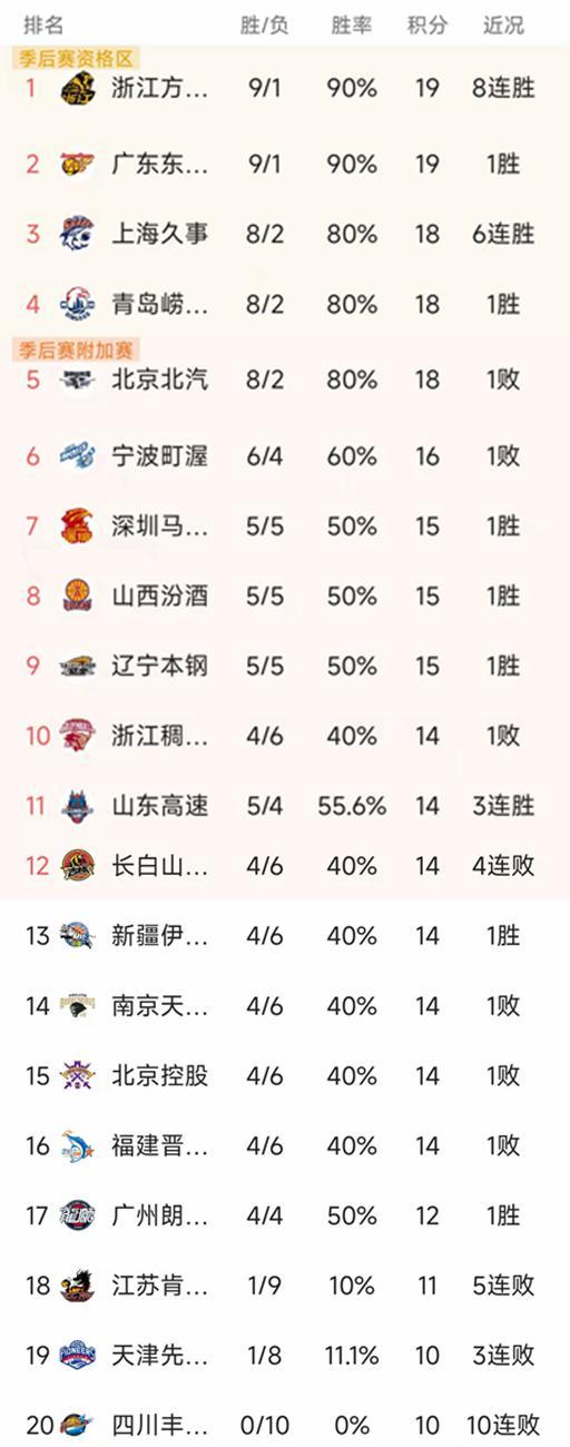CBA常規賽第10輪結束了所有比賽，最新積分榜如下！