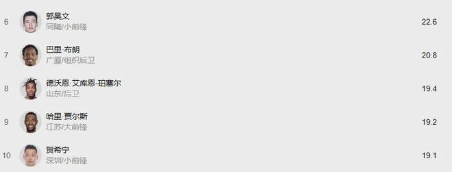 CBA前十輪最佳陣容評選！沒有一名現役國手！遼籃神鋒反超胡金秋