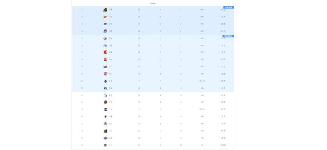 CBA10輪后分四檔：4隊一檔，遼寧攜5隊三檔，青島寧波同一檔