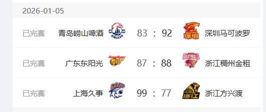 CBA變天：廣東、廣廈同時輸球，上海隊排名升至第一