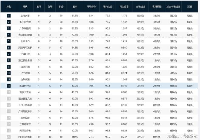 CBA戰(zhàn)況：廣東男籃遭浙江壓哨三分絕殺，上海大勝?gòu)V廈登上榜首