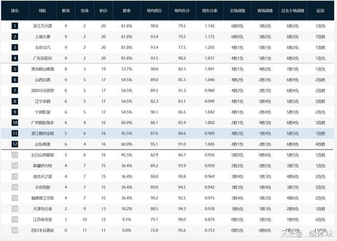 CBA積分榜：北京升第三，廣東滑到第四，山西升第六，遼寧升第八
