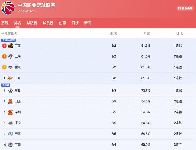 CBA排名有變：廣東掉第4，廈滬京前3遼寧追至第8，11連敗球隊誕生