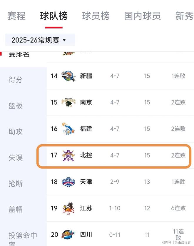 完全不設防！末節10分鐘丟40分，45歲少帥，把8強隊帶到了倒數第4