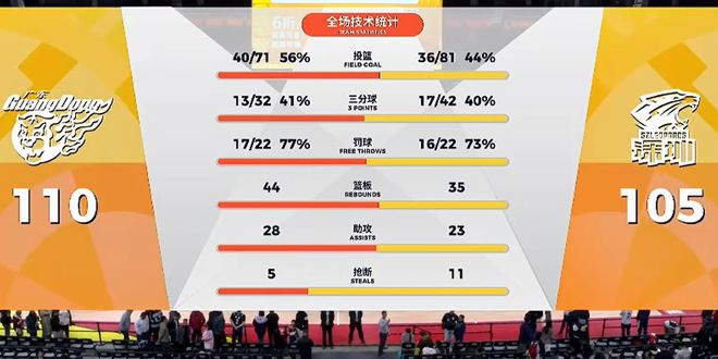 大快人心！CBA解說員內涵廣東隊球員和球迷 抖音終止其解說資格