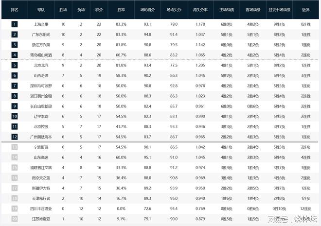 CBA綜述：山西3連勝升至第六，浙江升第八，四川12連敗人見人欺