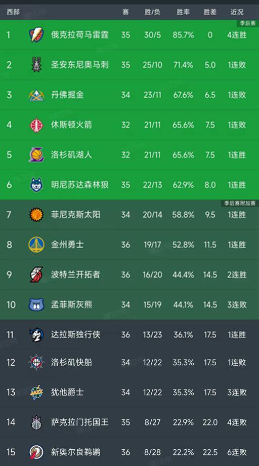 NBA積分榜又亂了！快船6連勝被終結，勇士第8，火箭排第4