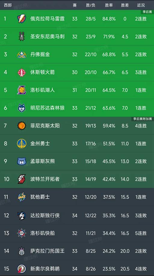 NBA積分榜又亂了！湖人5戰(zhàn)4負，灰熊第9，快船5連勝，國王倒數(shù)第2