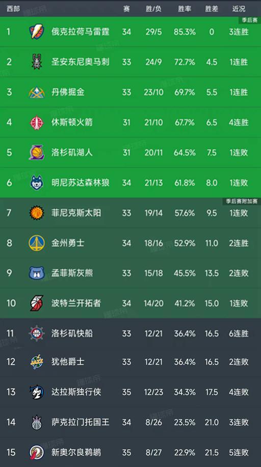 NBA積分榜又亂了！火箭第4，快船6連勝升11，國王3連敗倒數(shù)第二