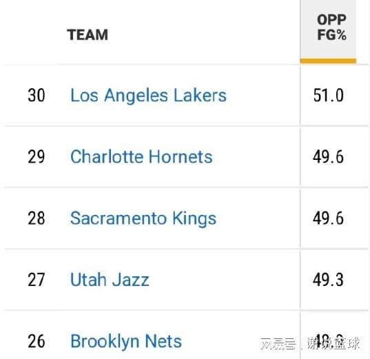 湖人為何高開低走？兩數(shù)據(jù)墊底成主因，雷迪克打壓替補惡性循環(huán)