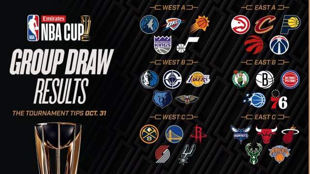 NBA杯最新形勢：2隊提前晉級，勇士火箭被淘汰，快船仍有機會