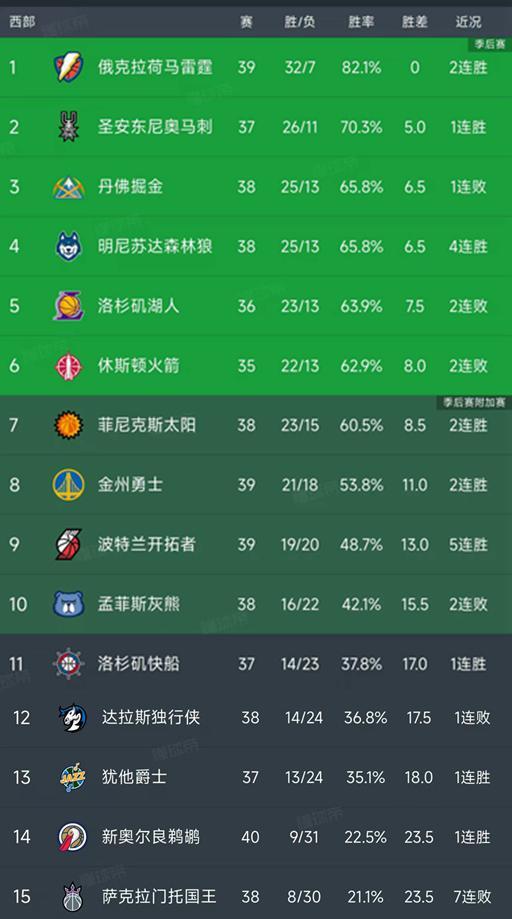 NBA積分榜又亂了！湖人第5，火箭第6，開拓者5連勝，國王墊底