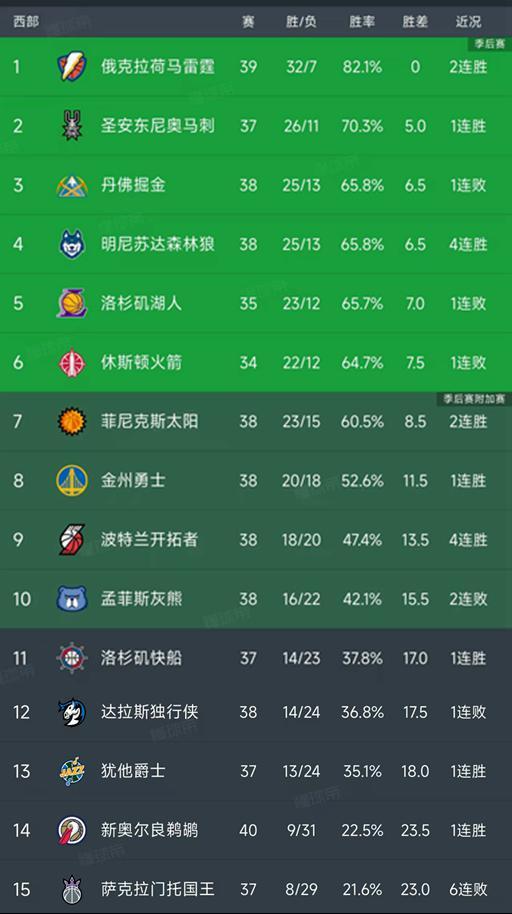 隨著雷霆1分逆轉(zhuǎn)，快船大勝，西部最新積分榜出爐！掘金排第3