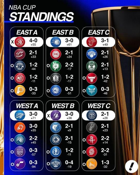 獨一檔，NBA杯僅湖人猛龍?zhí)崆俺鼍€，剩余12隊爭6個淘汰賽席位