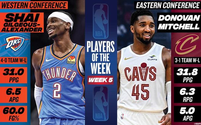 NBA周最佳：亞歷山大和米切爾分別當選，4號秀克努佩爾獲提名