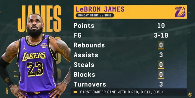 專注于得分，詹姆斯對(duì)陣太陽(yáng)0板0斷0帽，23年職業(yè)生涯首次