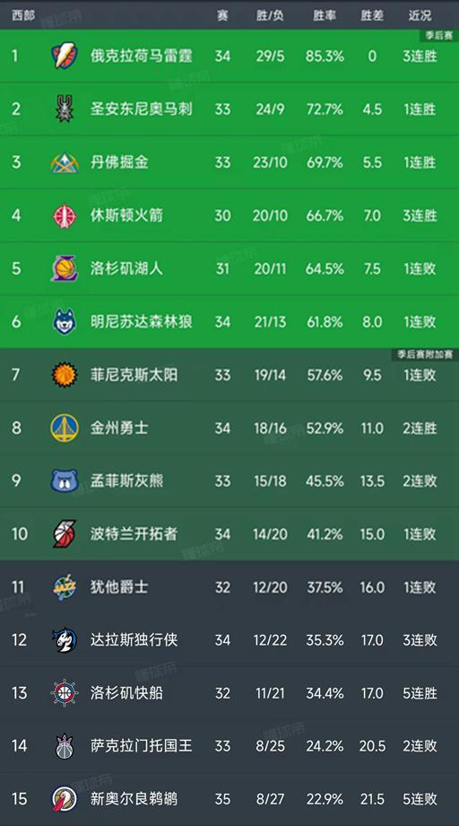 NBA積分榜又亂了！雷霆29勝領跑，馬刺第2，掘金第3，勇士第8