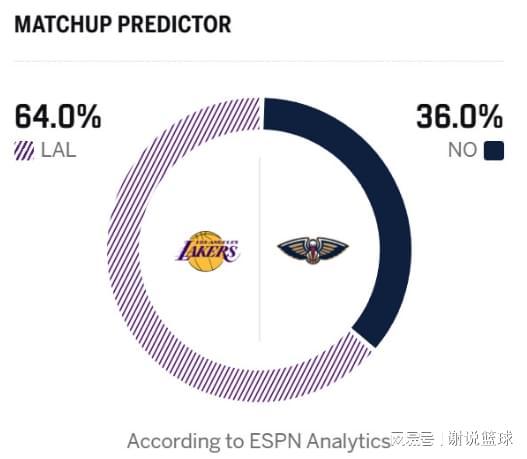 湖人戰魚腩沒有輸球理由，主隊兩將繼續缺陣，10+4大閘接近復出