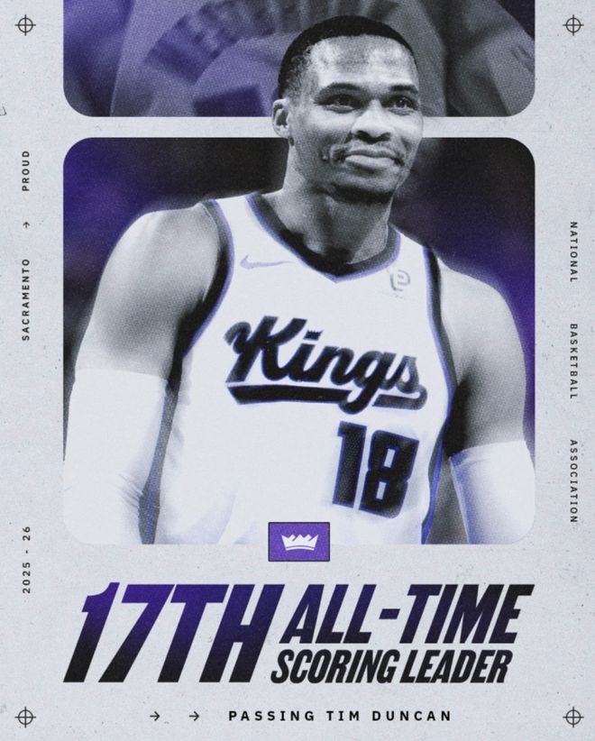 超鄧肯之夜吞慘敗！37歲威少12+9盡力局 4849萬拉文5中1顏面何存