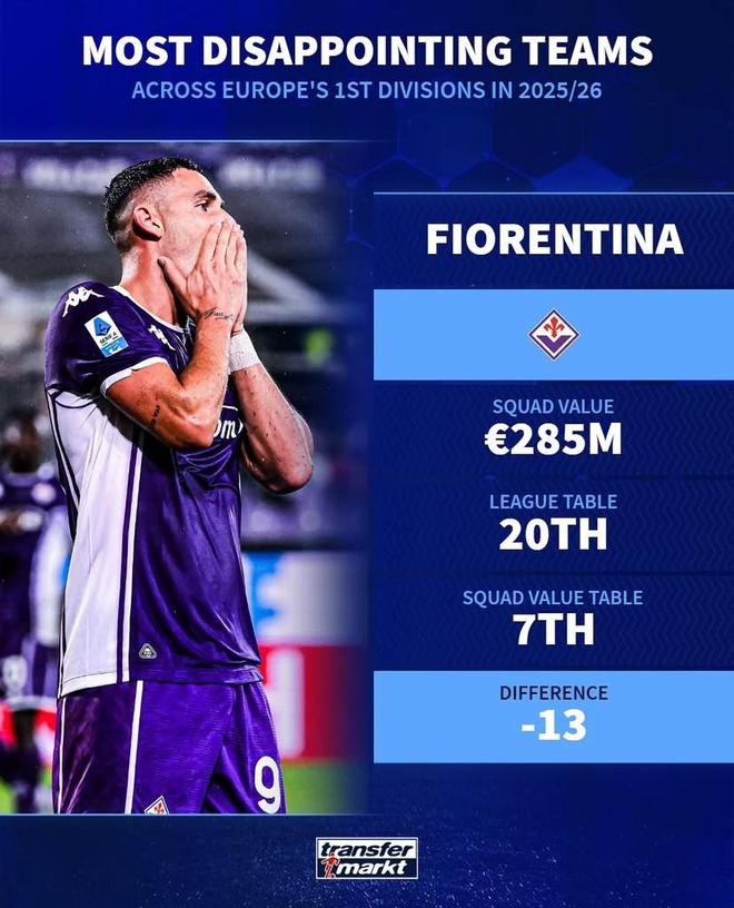 德轉盤點本賽季最令人失望球隊：佛羅倫薩、森林、紐卡上榜