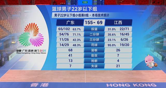 155-69！廣東創得分新高，狂贏86分斬獲2連勝，王浩然8分鍾轟21分