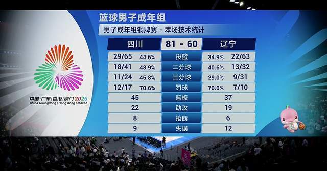 21分慘敗！遼籃無緣站上領獎台，韓德君最後一舞僅5分，周琦16+13