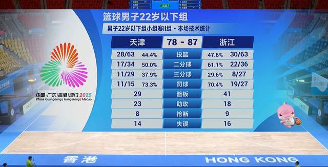 終於贏了！續峻瑋21+6，景天雨25分，浙江險勝天津，李鐵僅6分6助