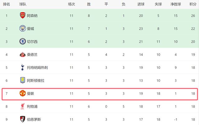 曼联争四利好！10轮对手无强队+有望保底拿21分，回欧冠指日可待