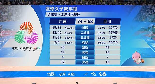 終究是紙老虎！豪華之師不敵東道主丟金，李夢6中1，鄭薇用兵神奇