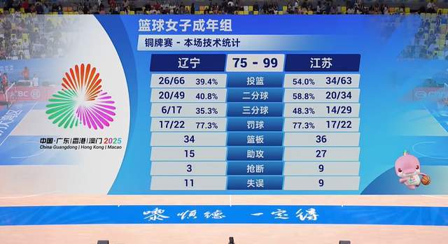 首枚獎牌產生！楊鳴沒做到的，崔萬軍也沒做到 遼寧24分慘敗僅第4