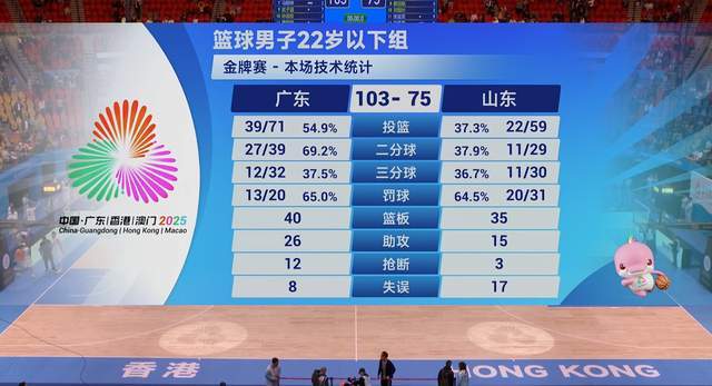 输得窝囊！领先19分被东道主翻盘，山东痛失金牌，巩晓彬满脸苦笑