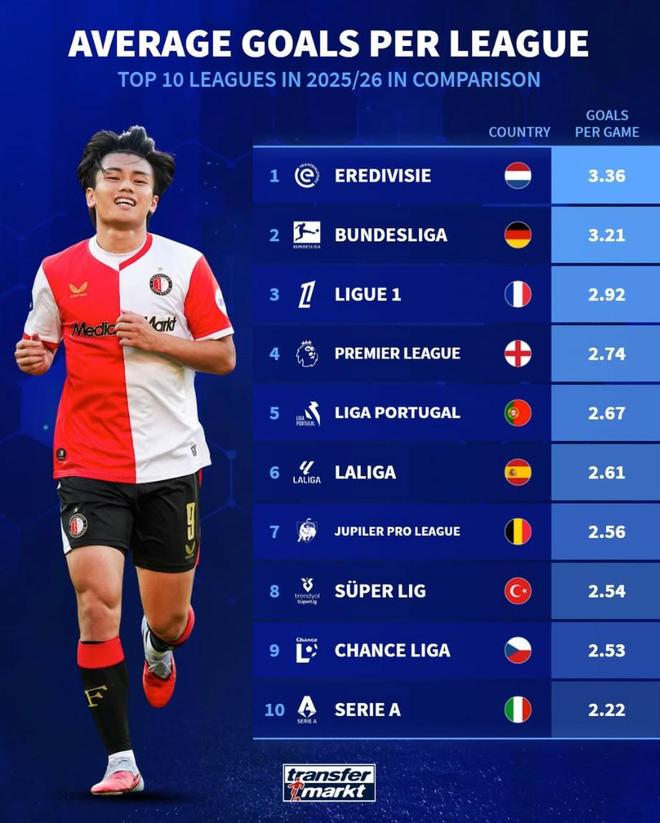 欧洲前10联赛场均进球：荷甲3.36球第1，意甲2.22球垫底