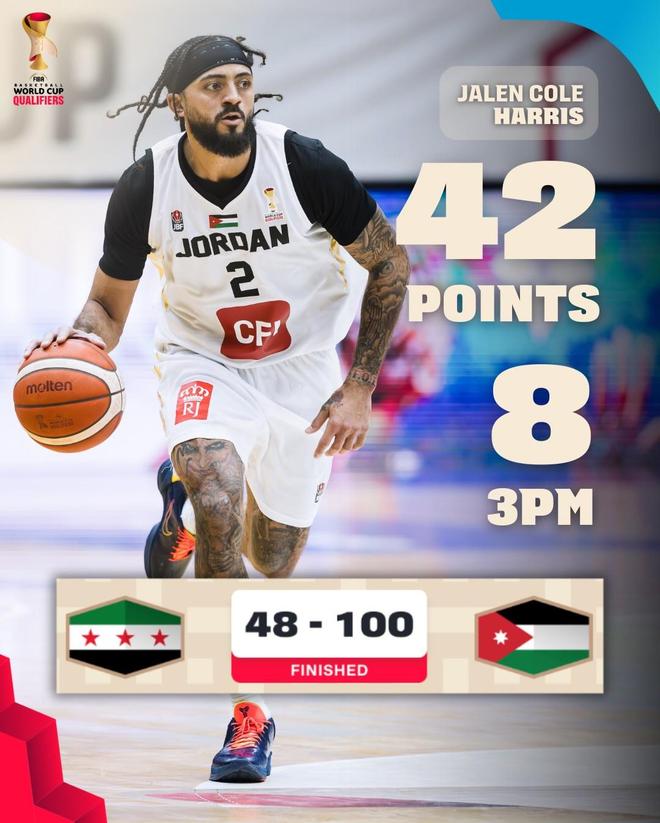 前同曦外援哈里斯男篮世预赛砍42分+8记三分，两项纪录均为历史第2