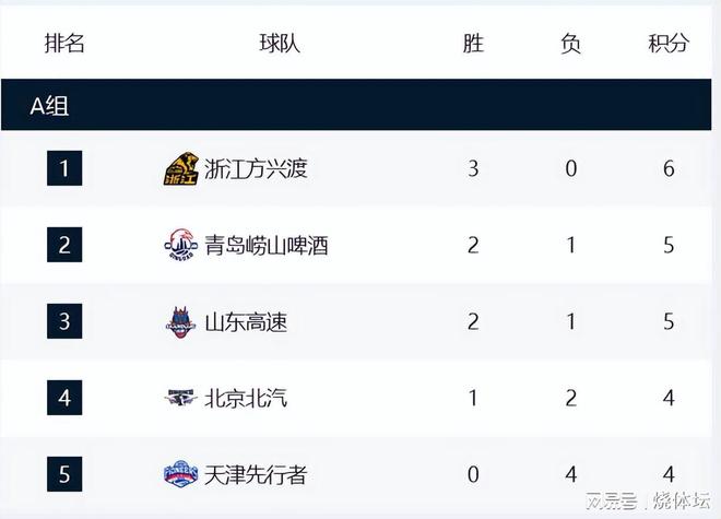 CBA杯積分榜：八強(qiáng)定7席！廣東、北控、長(zhǎng)白山晉級(jí)，1/4對(duì)陣出爐