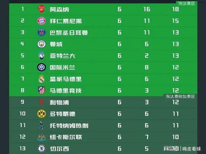 4場0勝！英超只剩一個苦主，全面壓制西甲，超越德甲意甲