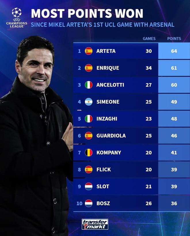 自執(zhí)教阿森納歐冠首秀以來(lái)，阿爾特塔歐冠拿分所有主帥第一