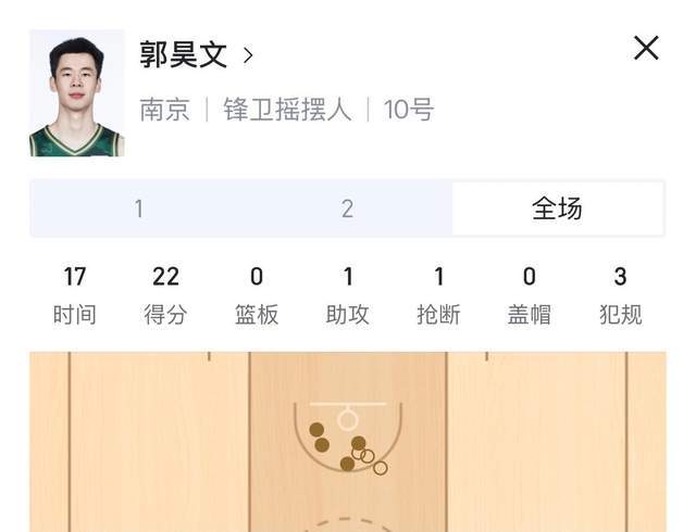 瘋狂！郭昊文打上海半場22分上輪轟42+6+8，這表現(xiàn)不進國家隊？