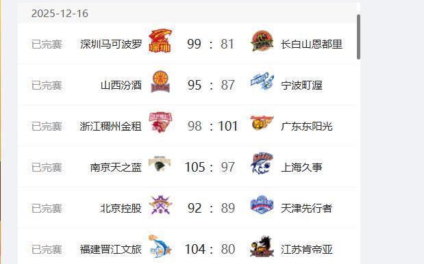 CBA16日綜述：廣東3分險勝浙江，南京大勝上海，郭昊文持續爆發